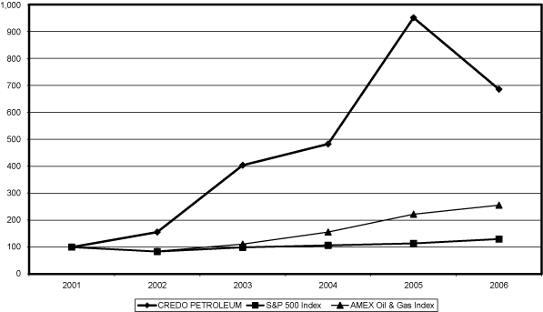 (PERFORMANCE GRAPH)